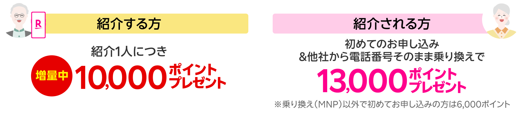 紹介する方は紹介1人につき10,000ポイントプレゼント！紹介される方は初めてのお申し込み＆他社から電話番号そのまま乗り換えで13,000ポイントプレゼント！※乗り換え（MNP）以外で初めてお申し込みの方は6,000ポイント