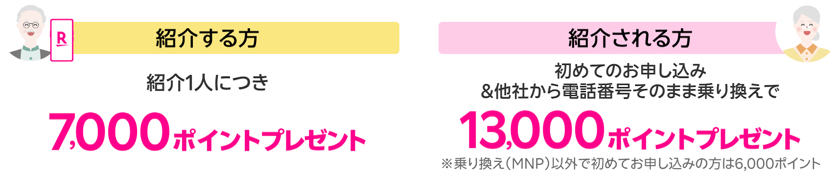 紹介する方は紹介1人につき7,000ポイントプレゼント！紹介される方は初めてのお申し込み＆他社から電話番号そのまま乗り換えで13,000ポイントプレゼント！※乗り換え（MNP）以外で初めてお申し込みの方は6,000ポイント