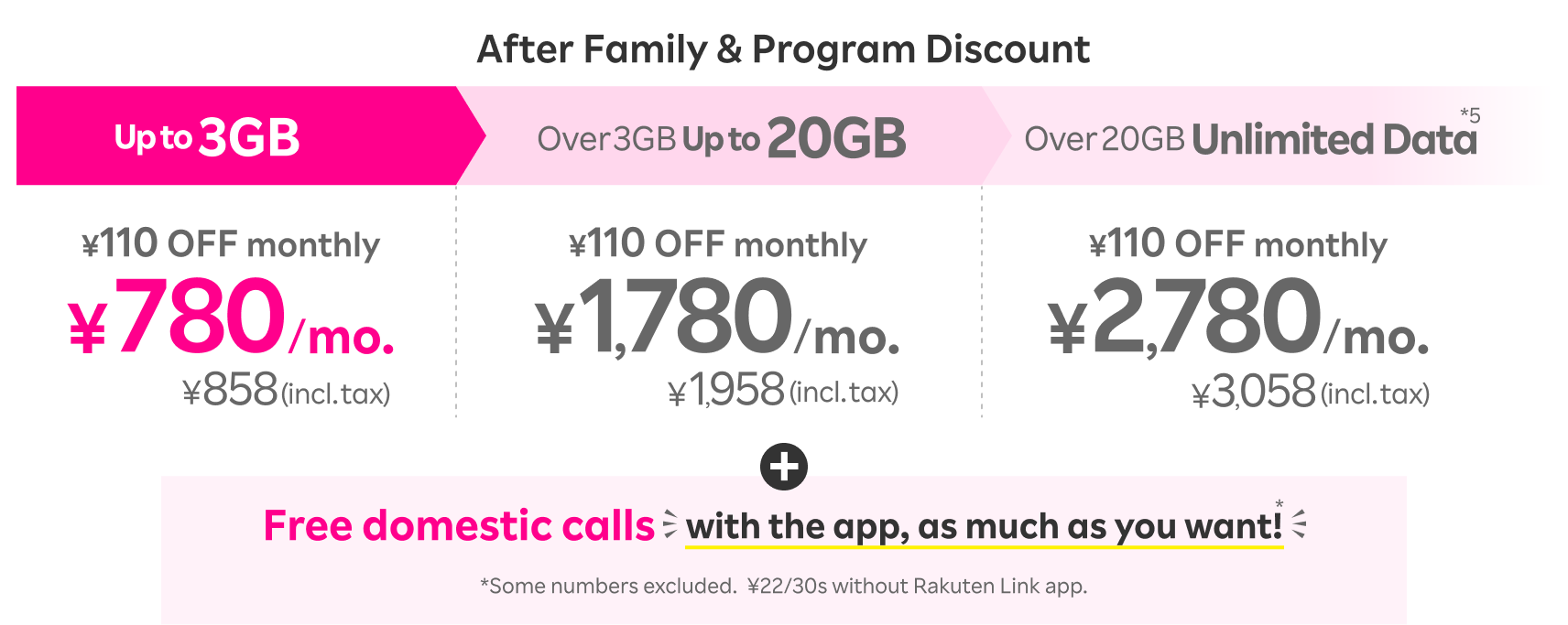 With SAIKYO FAMILY Program and SAIKYO YOUTH Program, ¥2,780/mo. (¥3,058 incl. tax) over 20GB, ¥1,780/mo. (¥1,958 incl. tax) over 3GB up to 20GB, and ¥780/mo. (¥858 incl. tax) up to 3GB. Plus, free domestic calls with the app, as much as you want! *Some numbers excluded. ¥22/30s when not using the app.