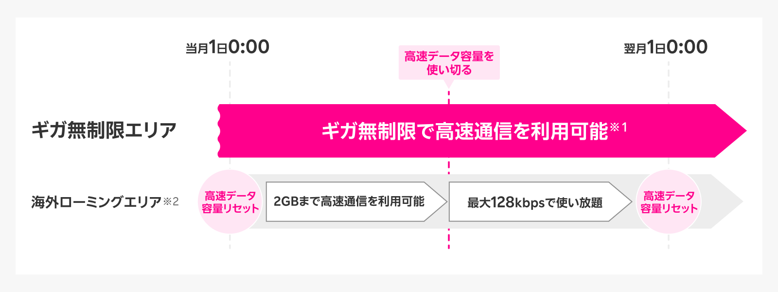 ギガ無制限エリア：当月1日0:00～翌月1日0:00まで、ギガ無制限で高速通信を利用可能（※1）。　海外ローミングエリア（※2）：当月1日0:00から高速データ容量2GBまで高速通信を利用可能。高速データ容量を使い切った場合は最大128kbpsで使い放題。高速データ容量は翌月1日0:00にリセットされます。