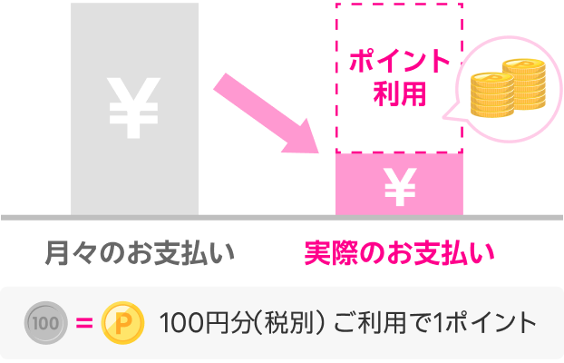 貯まったポイントは月々のスマホ代に使える 楽天モバイルの月々のお支払いでも100円（税別）につき1ポイントが貯まります 貯まったポイントは1ポイント1円としてご利用可能