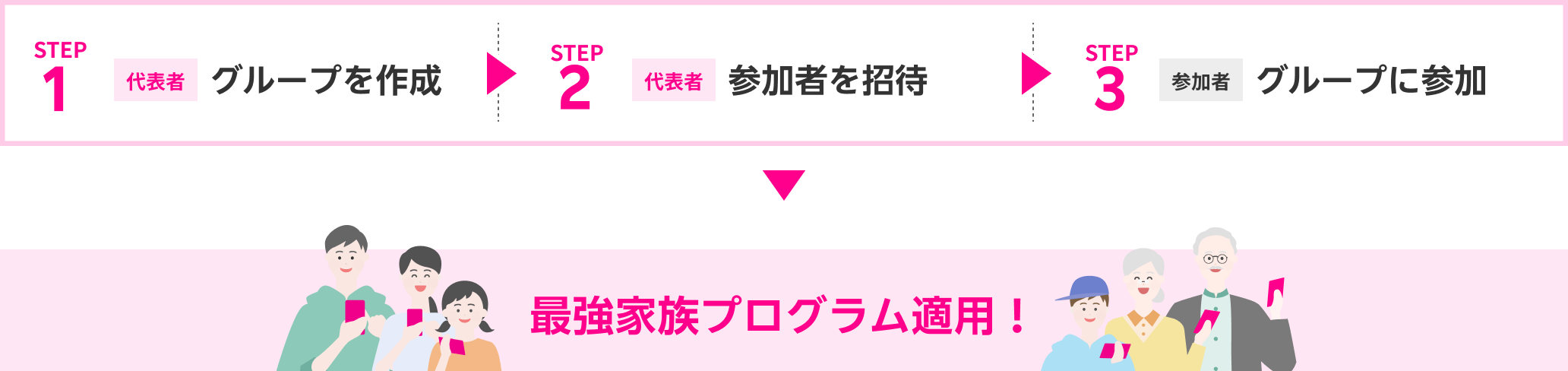 【代表者】グループを作成 → 【代表者】参加者を招待 → 【参加者】グループに参加 → 最強家族プログラム適用！