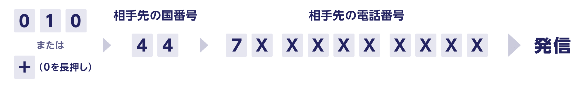 010 または ＋（0を長押し）→相手先の国番号44→相手先の電話番号7X XXXX XXXX→発信