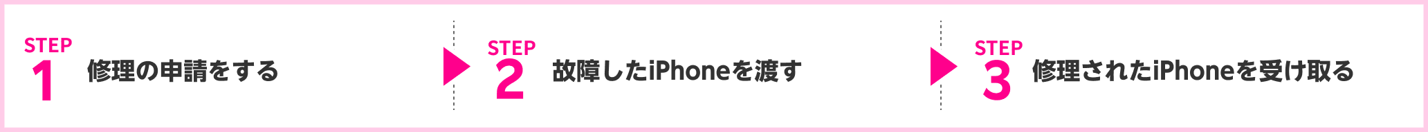 STEP1 修理の申請をする STEP2 故障したiPhoneを渡す　STEP3 修理されたiPhoneを受け取る