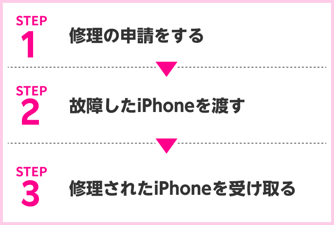 STEP1 修理の申請をする STEP2 故障したiPhoneを渡す　STEP3 修理されたiPhoneを受け取る