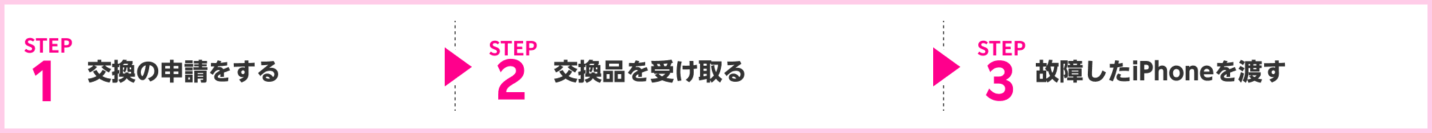 STEP1 交換の申請をする　STEP2  交換品を受け取る　STEP3 故障したiPhoneを渡す