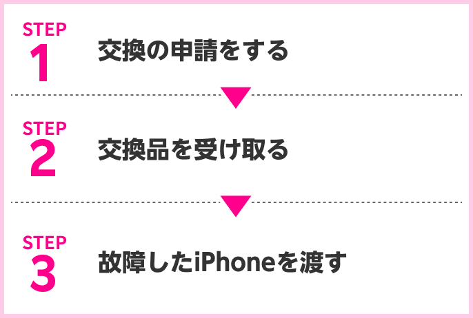 STEP1 交換の申請をする　STEP2  交換品を受け取る　STEP3 故障したiPhoneを渡す