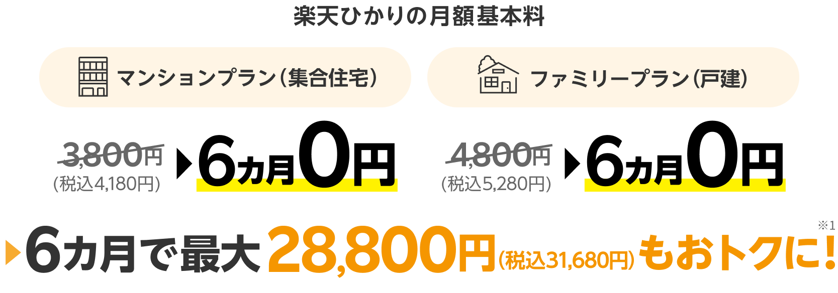 楽天ひかりの月額基本料 マンションプラン（集合住宅）3,800円(税込4,180円)のところ6カ月0円 ファミリープラン（戸建）4,800円(税込5,280円)のところ6カ月0円 6カ月で最大28,800円（税込31,680円）もおトクに!※1