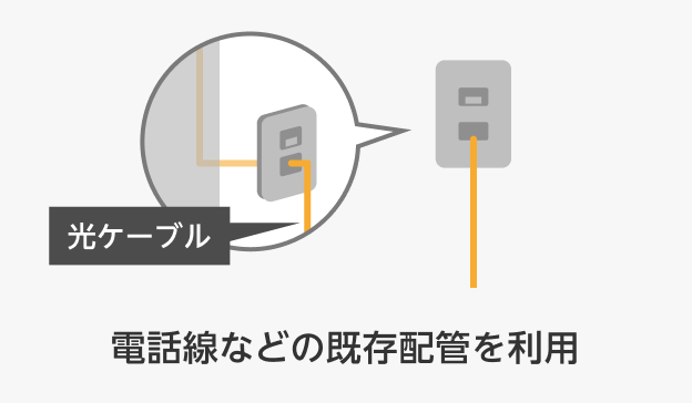 電話線などの既存配管を利用