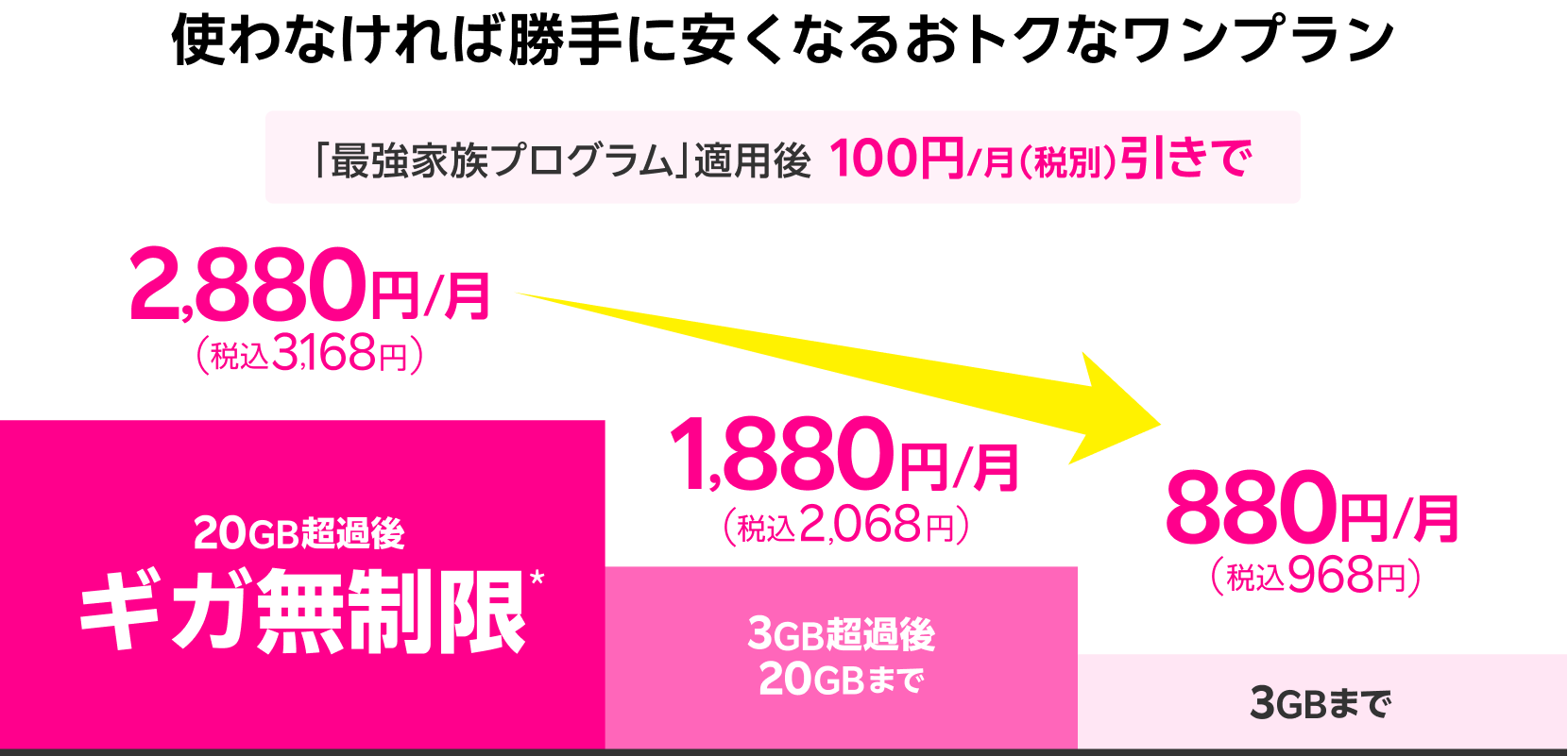 20GB超過後どれだけ使ってもギガ無制限*で2,880円/月(税込3,168円)、3GB超過後20GBまでは1,880 円/月(税込2,068円)、3GBまでは880円/月(税込968円)