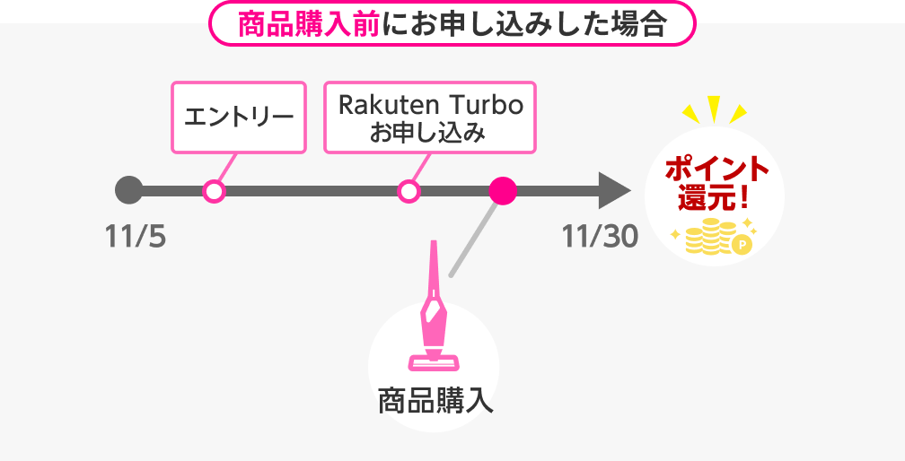 商品購入前にお申し込みした場合 11月5日からエントリーした例 エントリー後にRakuten Turboお申し込みを行った後、商品購入すると11月30日にポイントが還元される。