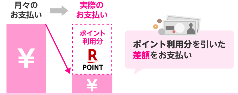 月々のお支払いが、ポイント利用分を引いた差額をお支払いへ