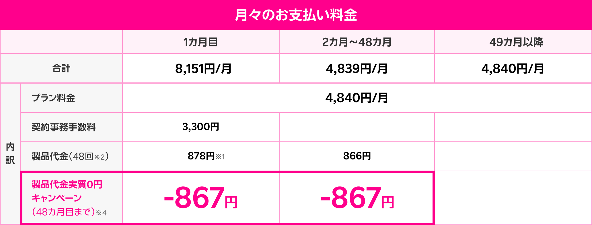 月々のお支払い料金 1カ月目 8,151円/月 2カ月~48カ月 4,839円/月 49カ月以降 4,840円/月 内訳 プラン料金 4,840円/月 契約事務手数料 1カ月目 3,300円 製品代金（48回※2） 1カ月目 878円※1  2カ月~48カ月 866円 製品代金実質0円キャンペーン（48カ月目まで）※4 1カ月目 -867円 2カ月~48カ月 -867円