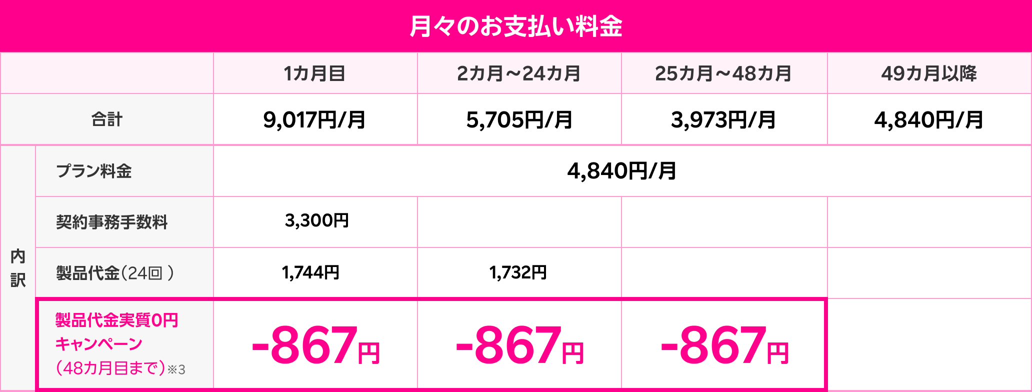 月々のお支払い料金 1カ月目 9,017円/月 2カ月~24カ月 5,705円/月 25カ月~48カ月 3,973円/月 49カ月以降 4,840円/月  内訳 プラン料金 4,804円/月 契約事務手数料 1カ月目 3,300円 製品代金（24回） 1カ月目 1,744円 2カ月~24カ月 1,732円 製品代金実質0円キャンペーン（48カ月目まで）※3 1カ月目 -867円 2カ月~48カ月 -867円 25カ月~48カ月 -867円