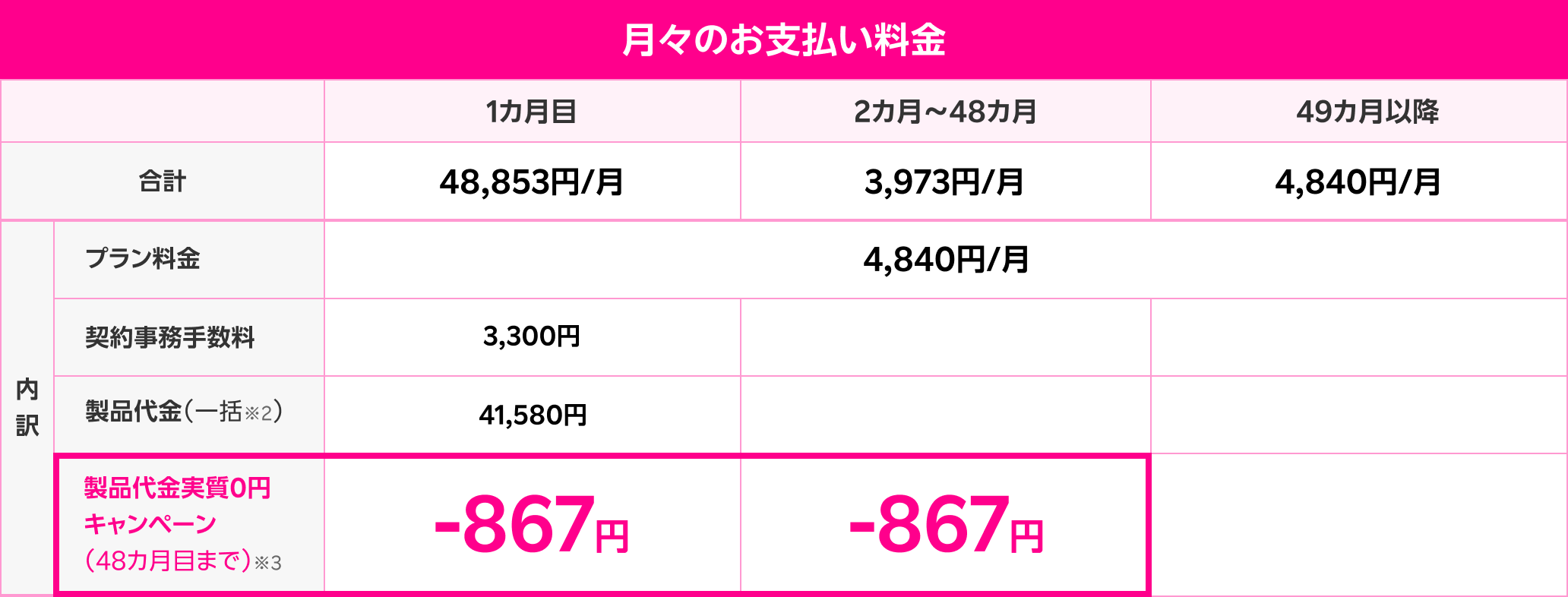 月々のお支払い料金 1カ月目 48,853円/月 2カ月~48カ月 3,973円 49カ月以降 4,840円 内訳 プラン料金 4,840円/月 契約事務手数料 1カ月目 3,300円 製品代金（一括※2） 1カ月目 41,580円 製品代金実質0円キャンペーン（48カ月目まで）※3 1カ月目 -867円 2カ月~48カ月 -867円