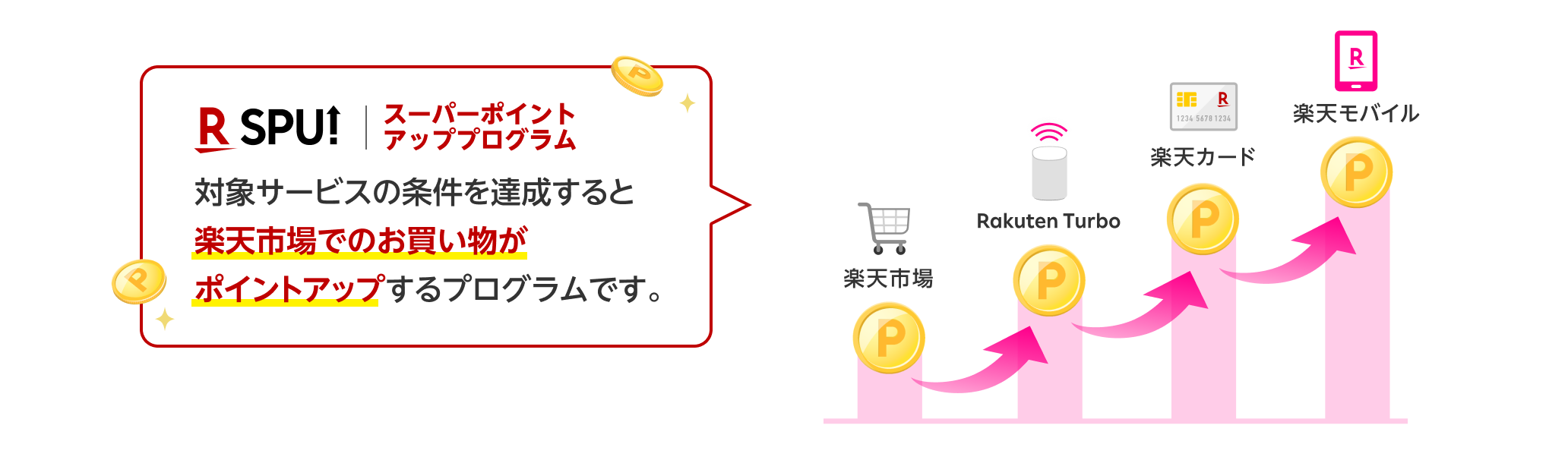 SPU（スーパーポイントアップ）とは、対象サービスの条件を達成すると楽天市場でのお買い物がポイントアップするプログラムです。