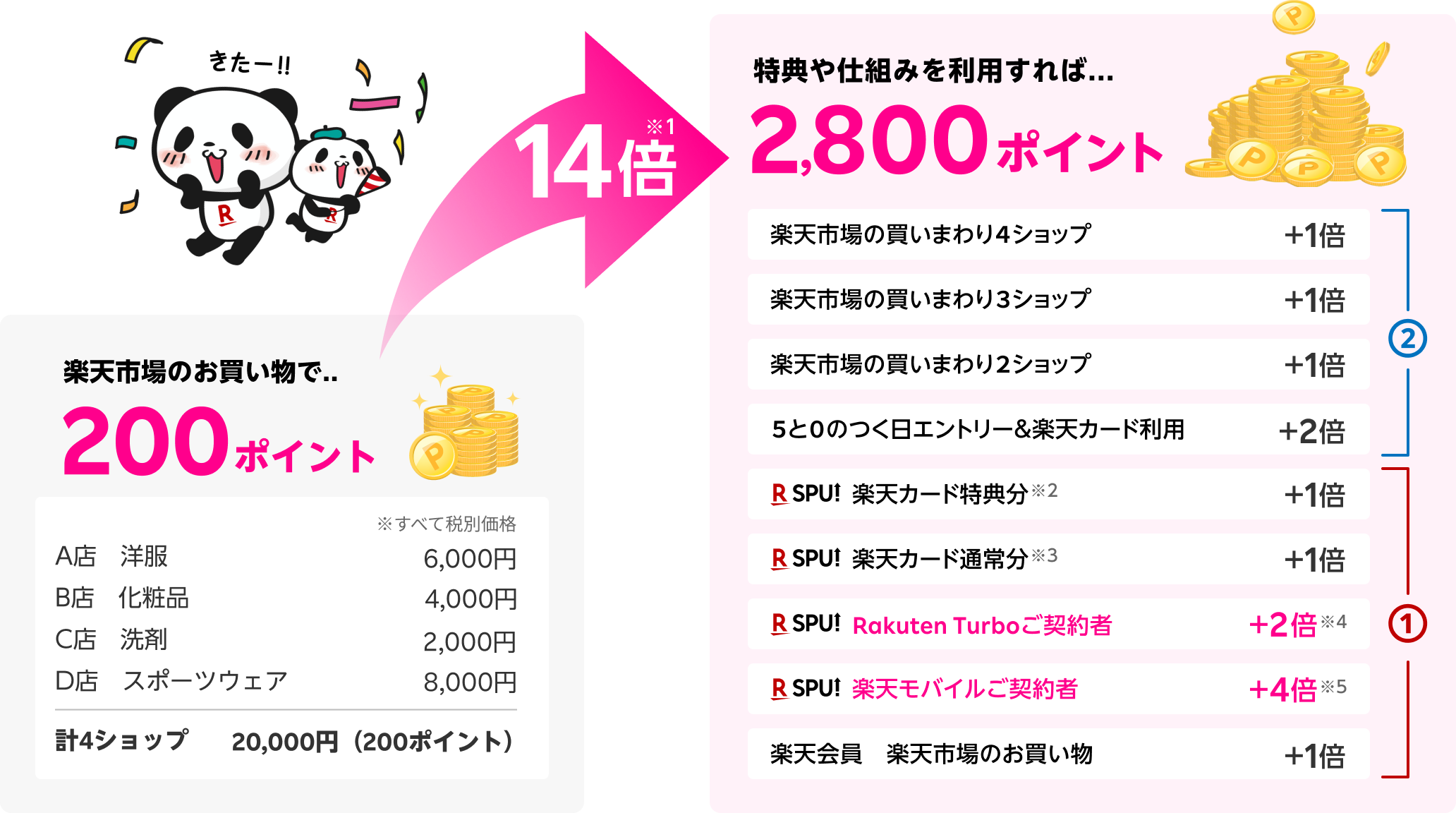 特典や仕組みを利用すれば...14倍※1