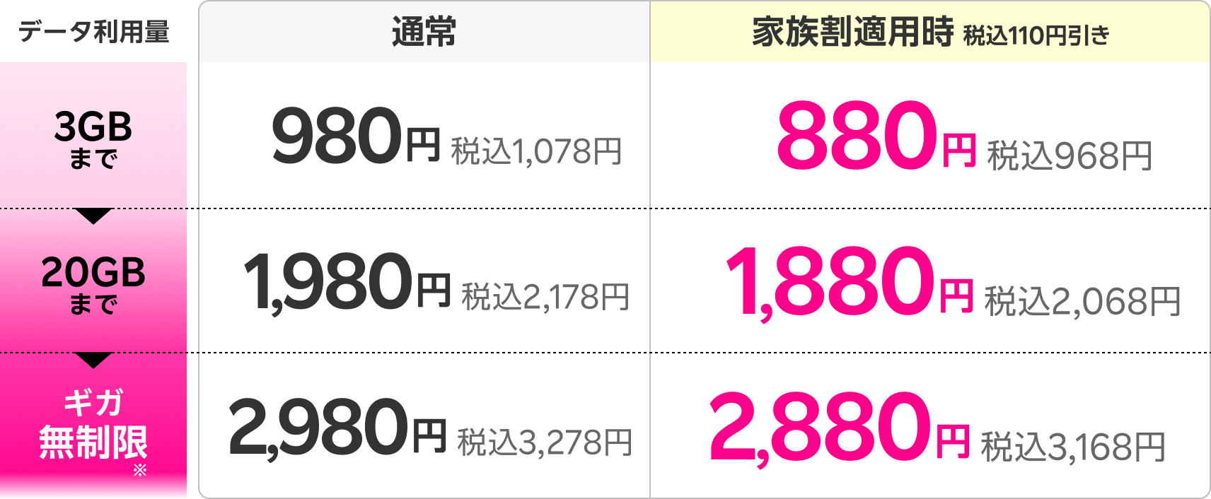 データ3GBまで980円（税込1,078円）、3GB超過後20GBまで1,980円（2,178円）、20GB超過後ギガ無制限で2,980円（3,278円）。さらに、家族割引適用で毎月税込110円引き！