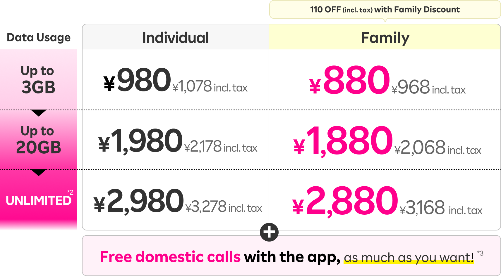 ¥980/mo. (¥1,078 incl. tax) for up to 3GB, ¥1,980/mo. (¥2,178 incl. tax) for up to 20GB and ¥2,980/mo. (¥3,278 incl. tax) for unlimited hi-speed data. Plus, family discount saves you ¥110/mo. (incl. tax) monthly! Free domestic calls with the app, asu much as you want!*2