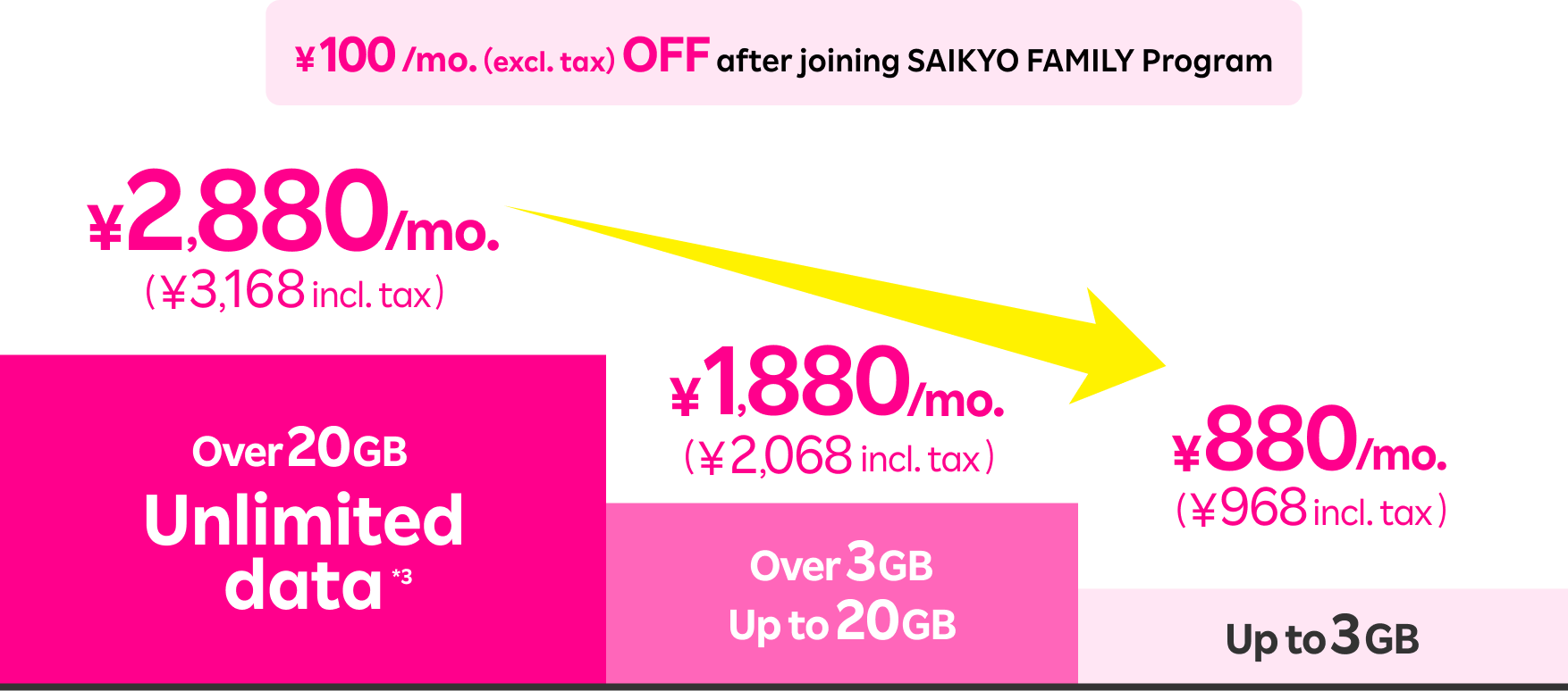 With the family discount applied, 880 yen/mo. (968 yen incl. tax) for up to 3GB or 2,880 yen/mo. (3,168 yen incl. tax) for unlimited high-speed data.