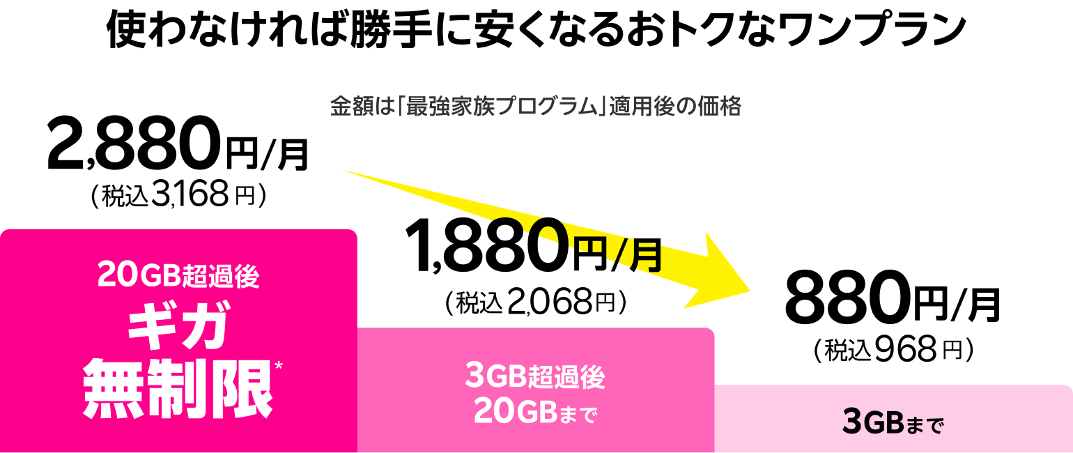 使わなければ勝手に安くなるおトクなワンプラン。「最強家族プログラム」適用後100円/月（税別）引きで、20GB超過後無制限※2,880円/月（税込3,168円）、3GB超過後20GBまで1,880円/月（税込2,068円）、3GBまで880円/月（税込968円）