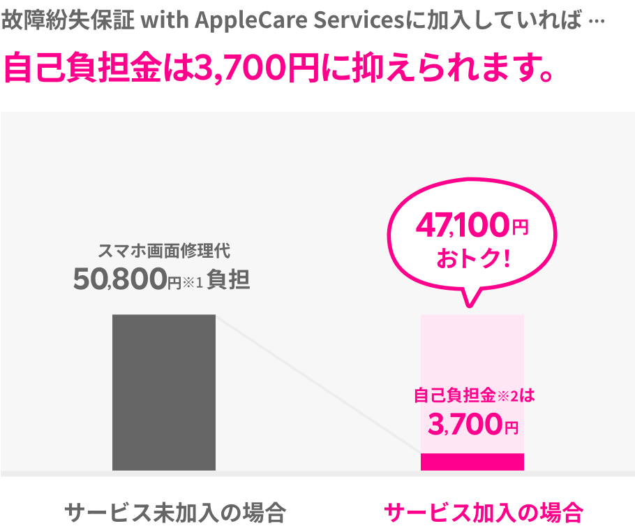 故障紛失保証 with AppleCare Servicesに加入していれば自己負担金は3,700円に抑えられます。