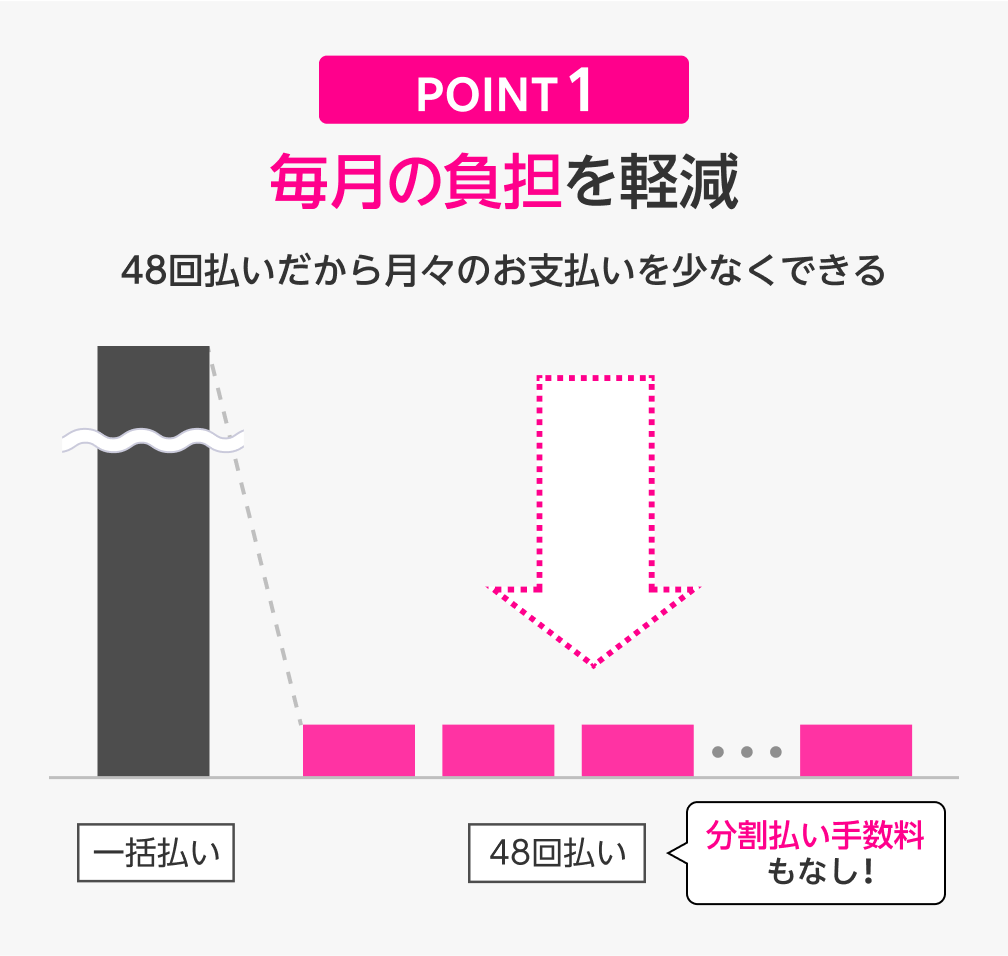 POINT 1 毎月の負担を軽減 48回払いだから月々の支払いを少なくできる