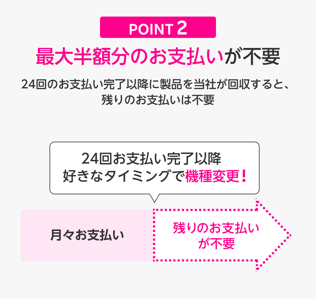 POINT 2 最大半額分の支払いが不要 24回のお支払い完了以降に製品を当社が回収すると、残りのお支払いは不要