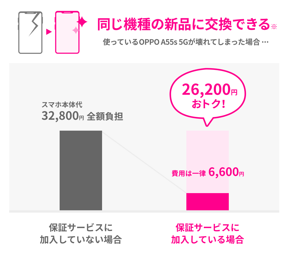 同じ機種の新品に交換できる※ 使っているOPPO Reno3 Aが壊れてしまった場合。保証サービスに加入していない場合:スマホ本体代39,800円全額負担。保証サービスに加入している場合:費用は一律6,600円 33,200円おトク！