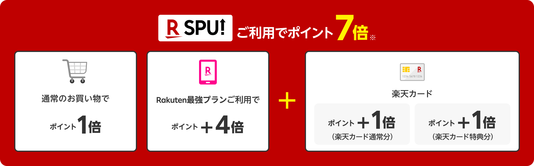 楽天モバイル契約者が２つのSPUサービスを利用すると、ご利用でポイント7倍「楽天市場 ポイント1倍。Rakuten最強プランご利用で ポイント＋3倍。楽天カードポイント＋1倍（楽天カード通常分） ポイント＋1倍（楽天カード特典分）」