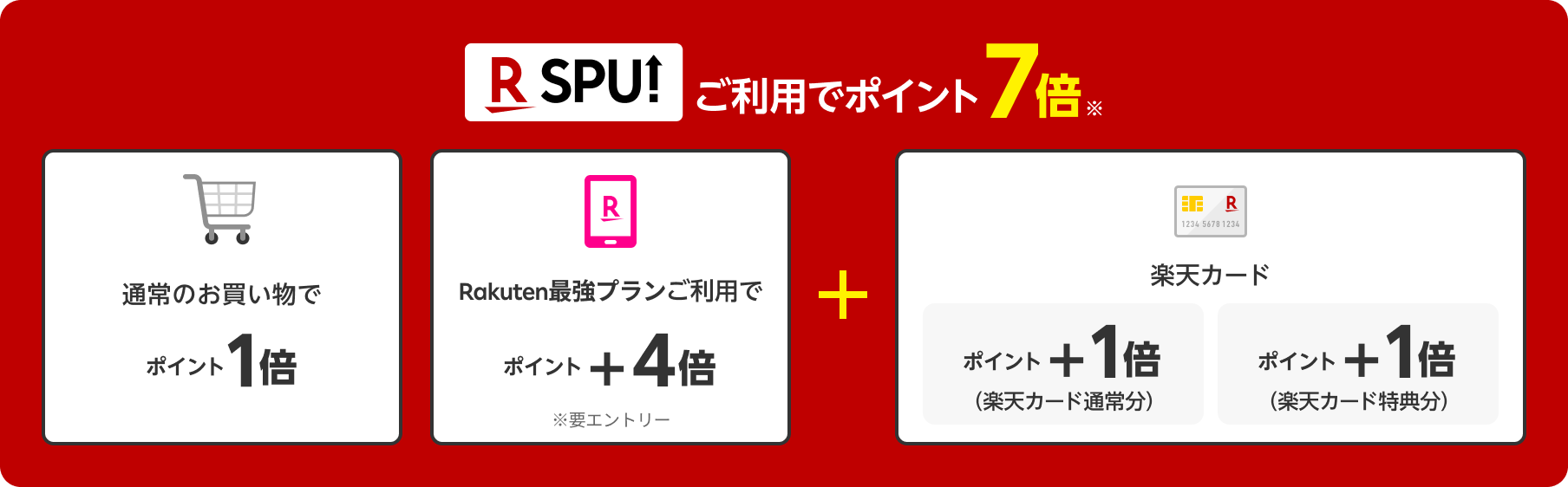 楽天モバイル契約者が2つのSPUサービスを利用すると、ご利用でポイント7倍。楽天市場のお買い物でポイント1倍、Rakuten最強プランご利用でポイント＋4倍※要エントリー、楽天カードでポイント＋1倍（楽天カード通常分）ポイント＋1倍（楽天カード特典分）