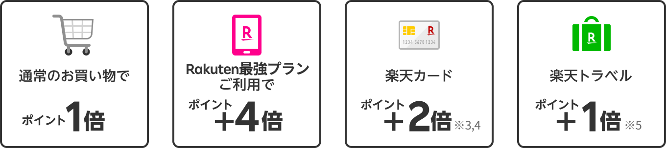 楽天市場 ポイント1倍。Rakuten最強プランご利用で ポイント最大＋3倍。楽天カード ポイント＋2倍。楽天トラベル ポイント＋1倍。