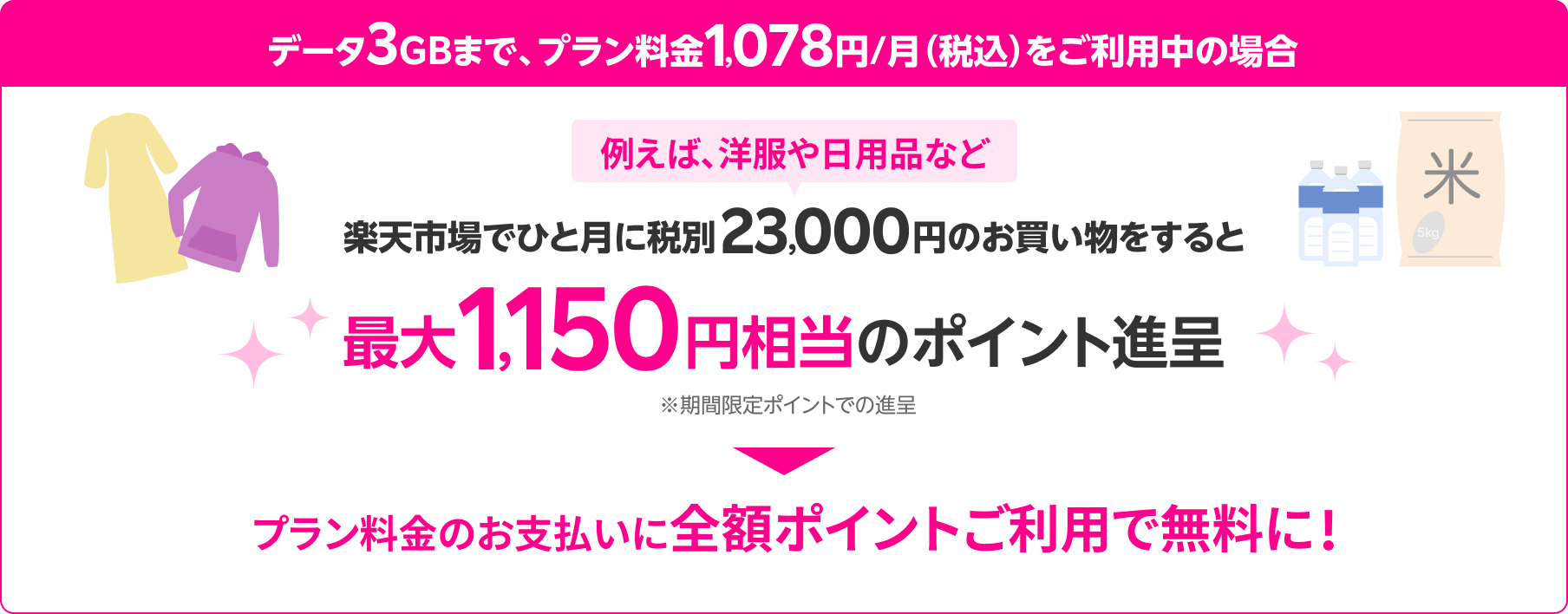 データ3GBまでプラン料金1,078円/月（税込）をご利用中の場合、楽天市場でひと月に税別23,000円のお買い物をすると、プラン料金の支払いに全額ポイント利用で無料に！